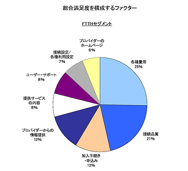 総合満足度を構成するファクター　FTTHセグメント