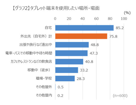 利用したい場所・場面