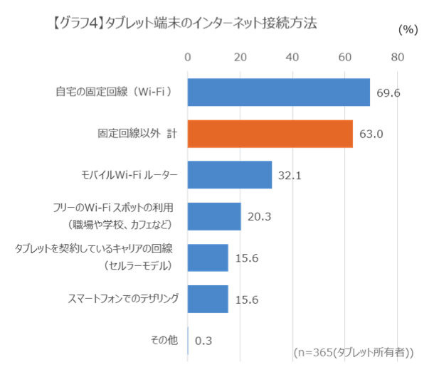 タブレットのインターネットへの接続方法