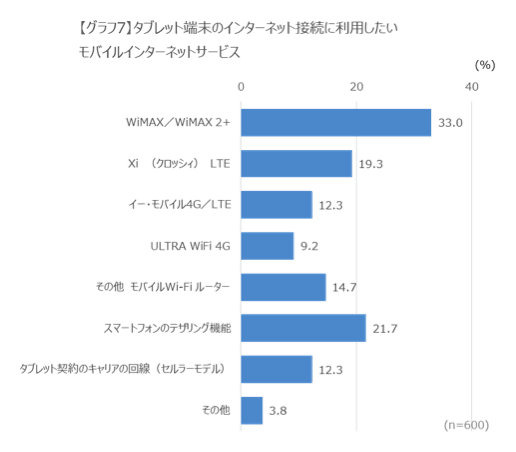 タブレットのインターネット接続に利用したいサービス