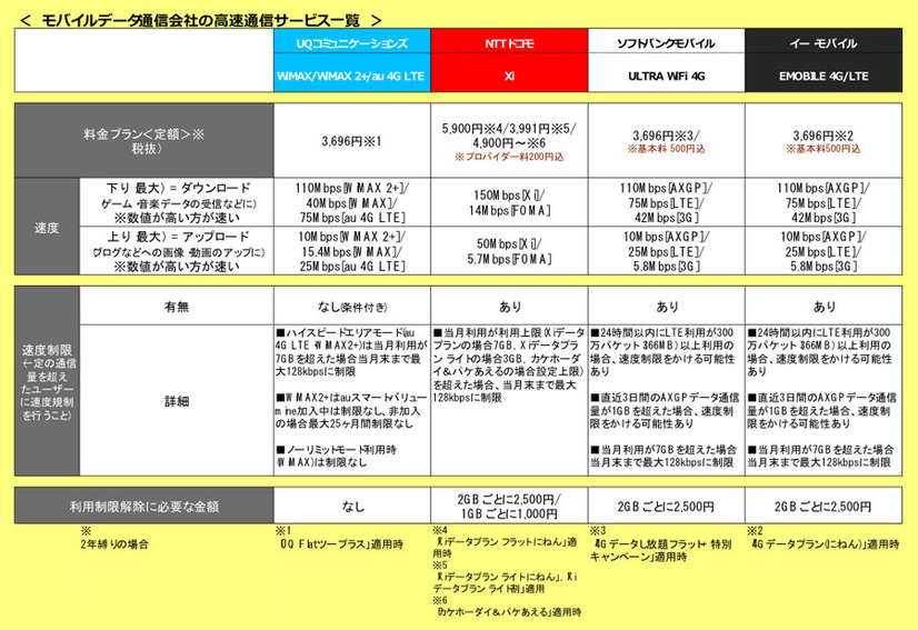 高速通信サービス一覧