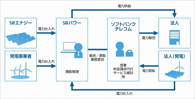 電力販売の仕組み