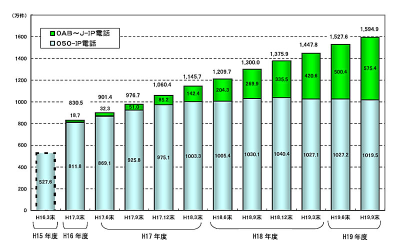 IP電話の利用者数の推移