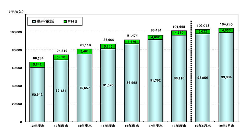 携帯電話及びPHSの加入契約数の推移