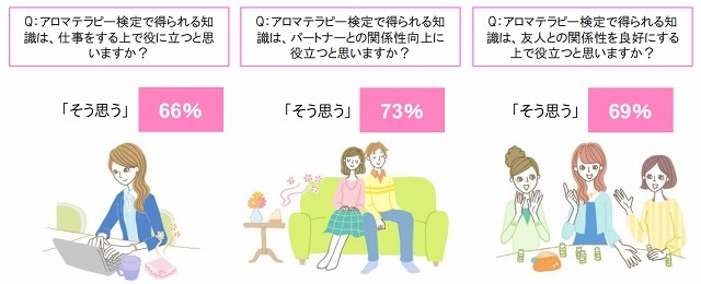 「アロマテラピー検定」の効用