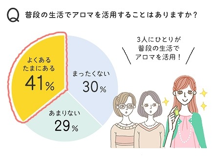 3人に1人が日常的にアロマを活用