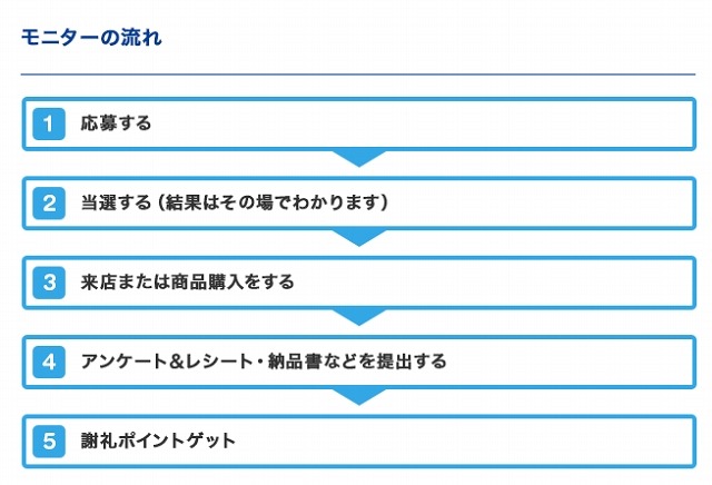 利用の流れ