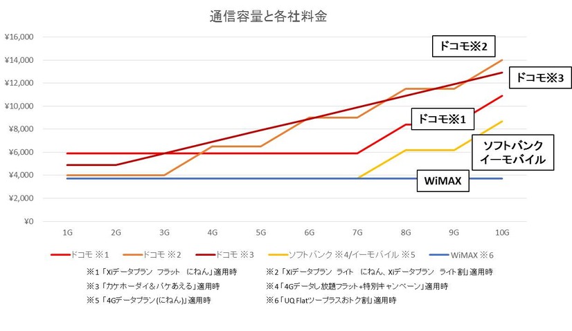 各社の通信容量と料金比較