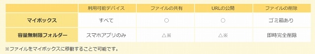 マイボックスと容量無制限フォルダの違い