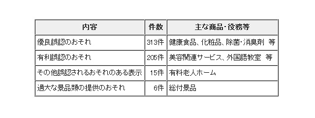 2013年のインターネット広告・表示の監視結果