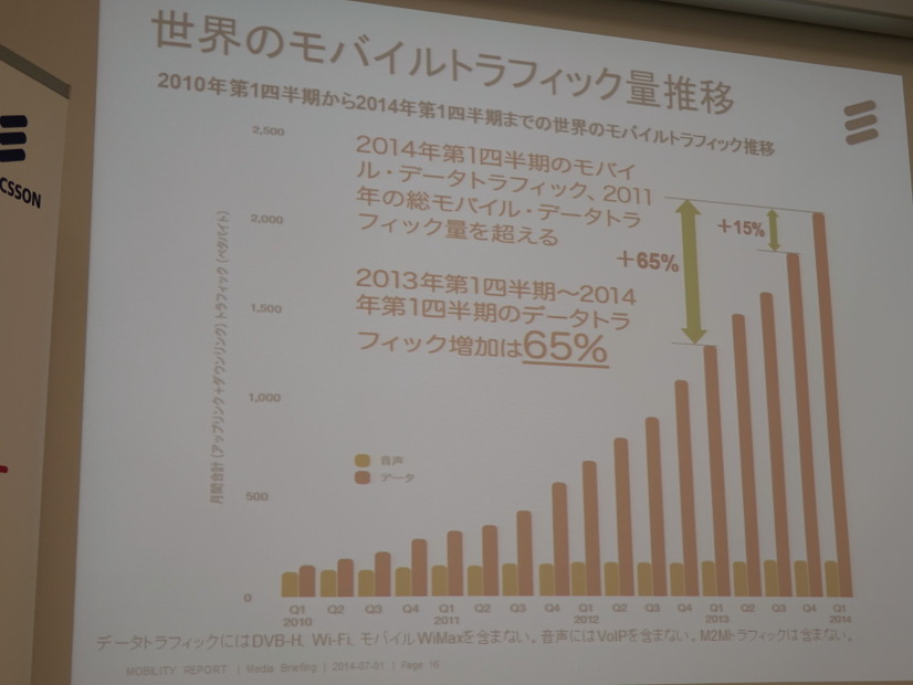 世界のモバイルトラフィック量の推移