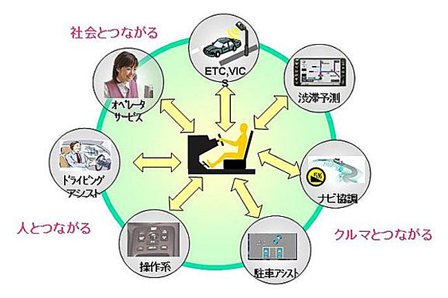 「人」「社会」「クルマ」と“つながる”サービスの増加