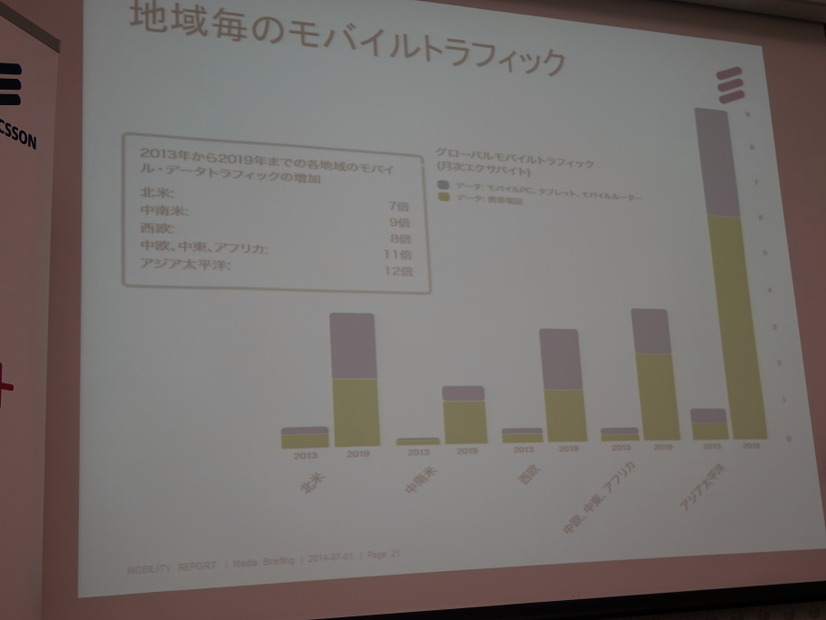 アジア太平洋地域の伸びが著しい