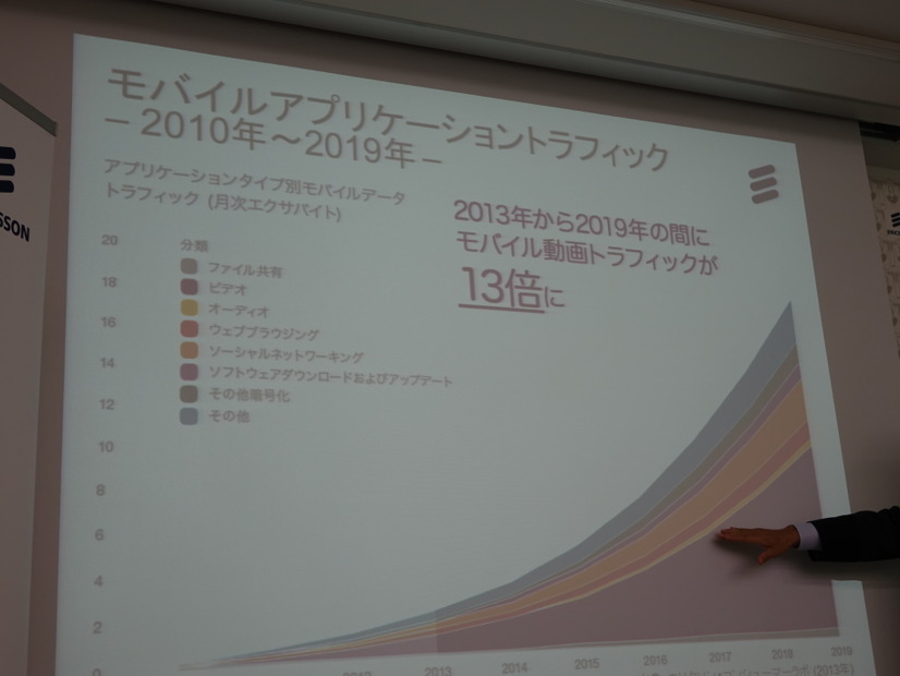 モバイル動画のトラフィックが増大