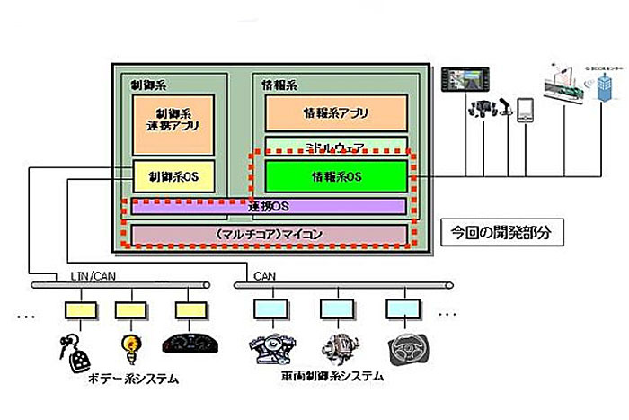 次世代車載情報系プラットフォームの構成