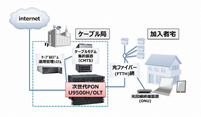 「U9500H/OLT」活用イメージ