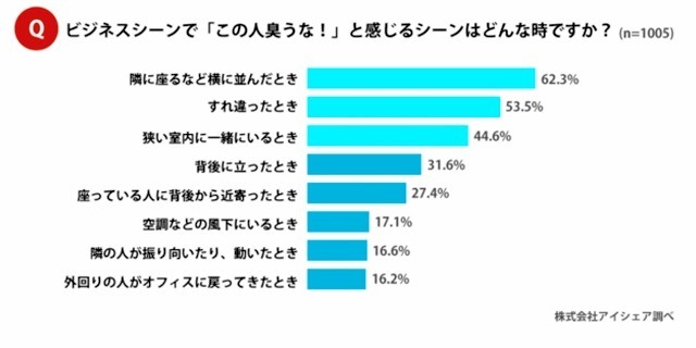 いま話題の“スメハラ”の実態とは？　職場の「処分対象」になることも