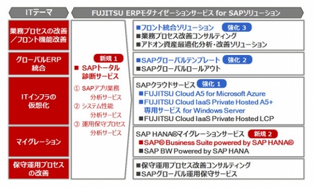 「FUJITSU ERPモダナイゼーションサービスfor SAPソリューション」体系