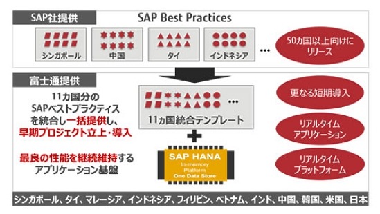 SAPグローバルテンプレートイメージ