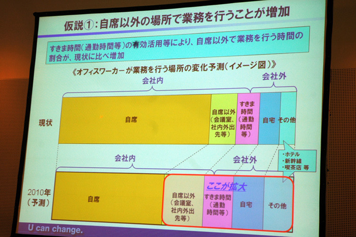 2010年には自席以外で業務をすることが増えるであろうと予測