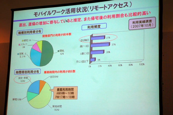 最も頻繁にリモートアクセスを利用している時間帯が午前9時〜10時、午後17時〜18時