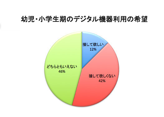 日常のデジタル機器利用