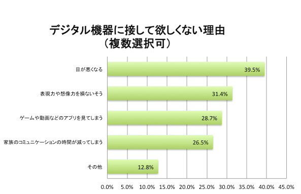 デジタル機器に接して欲しくない理由（複数選択可）