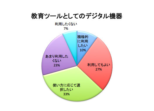 教育ツールとしてのデジタル機器