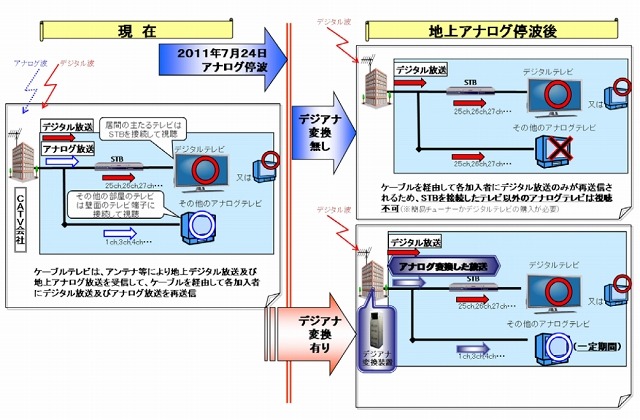 ケーブルテレビにおけるデジアナ変換（総務省資料より）