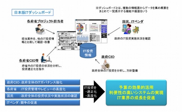 「ITダッシュボード」の概要