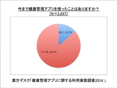 今まで健康管理アプリを使ったことはありますか？