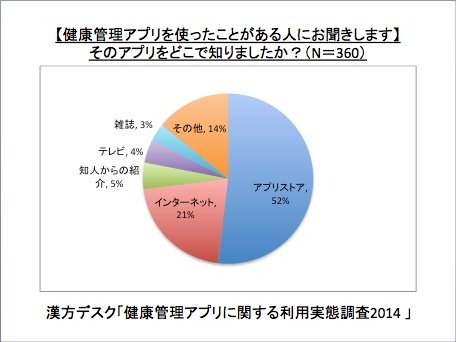 【健康管理アプリを使ったことがある人にお聞きします】そのアプリをどこで知りましたか？