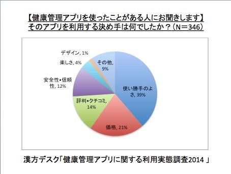 【健康管理アプリを使ったことがある人にお聞きします】そのアプリを利用する決め手は何でしたか？