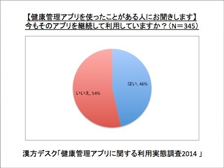 【健康管理アプリを使ったことがある人にお聞きします】今もそのアプリを継続して利用していますか？