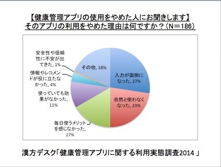 【健康管理アプリの使用をやめた人にお聞きします】そのアプリの利用をやめた理由は何ですか？