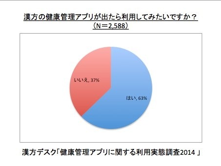 漢方の健康管理アプリが出たら利用してみたいですか？