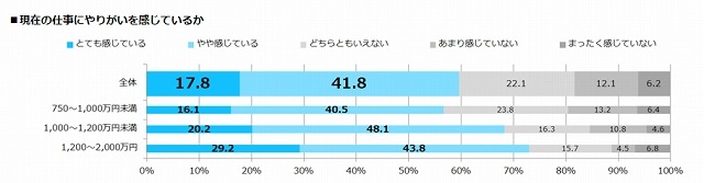 現在の仕事にやりがいを感じているか