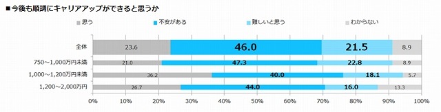 今後も順調にキャリアアップができると思うか