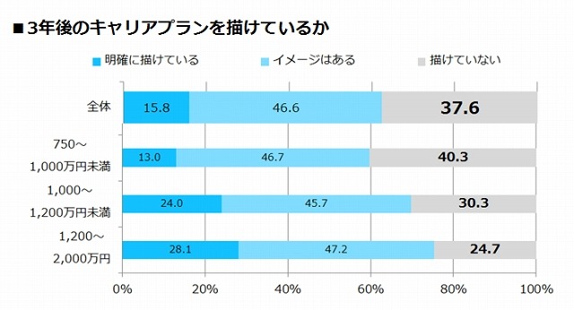 3年後の今後のキャリアプランを描けているか