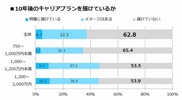 10年後の今後のキャリアプランを描けているか
