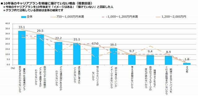 10年後のキャリアプランを明確に描けていない理由