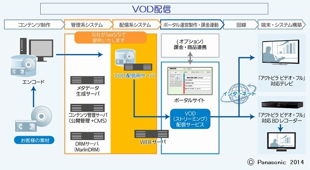 VOD配信