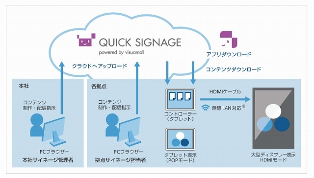 「クイックサイネージ」の概要