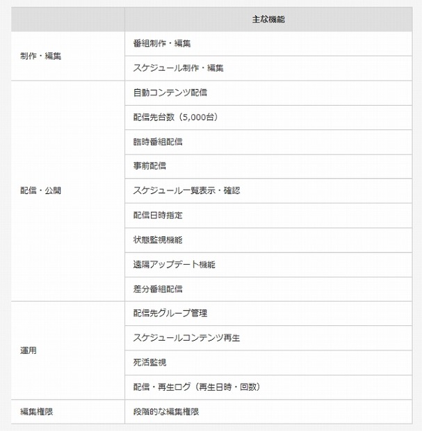 「クイックサイネージ」の主な機能