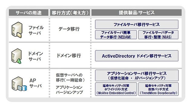 移行サービス　メニュー一覧