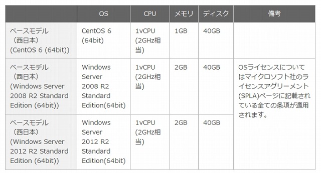 サーバ・OSの仕様
