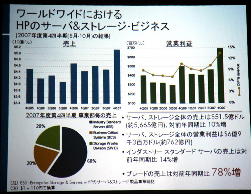 ワールドワイドにおけるHPのサーバ＆ストレージシェア　