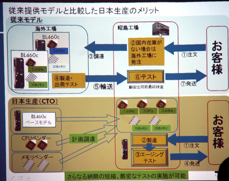 従来提供モデルと比較した日本生産のメリット