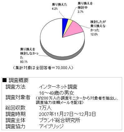 携帯電話の乗り換え実態