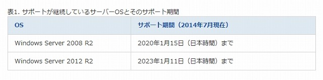 サポートが継続しているサーバーOSとそのサポート期間